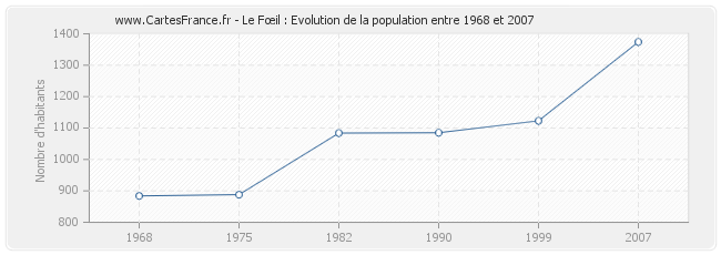 Population Le Fœil